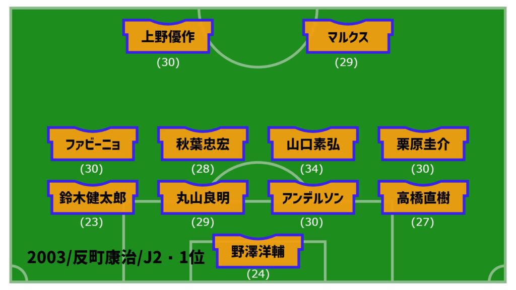 アルビレックス新潟2003年最終節スタメン