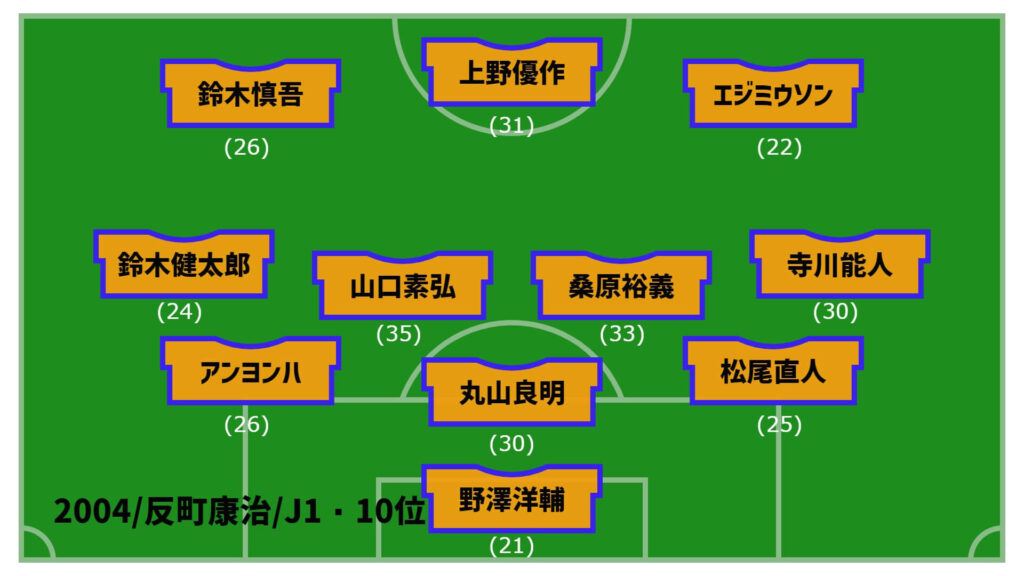 アルビレックス新潟2004年最終節スタメン