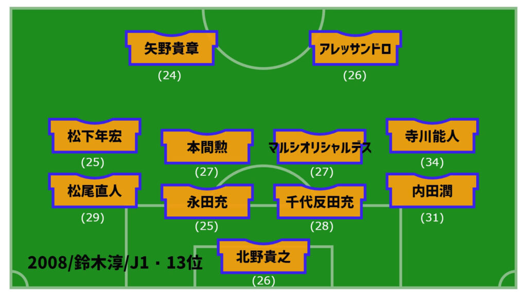アルビレックス新潟2008年最終節スタメン